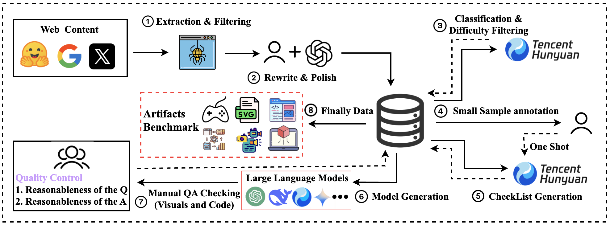 Dataset Construction Pipeline