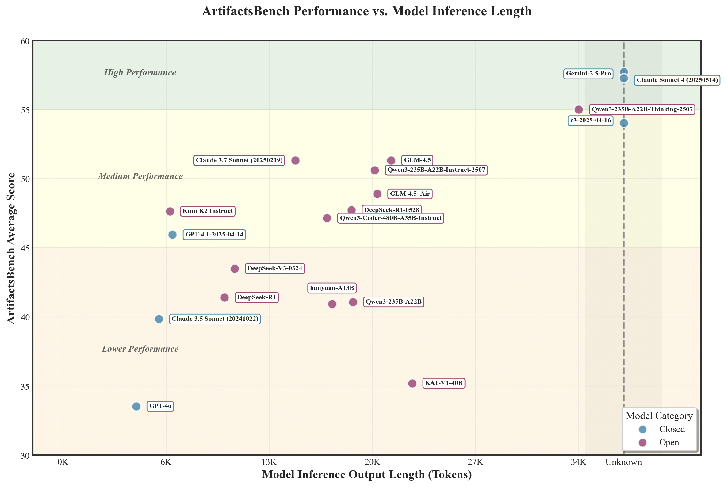 Analysis of model inference scores versus response lengths on ArtifactsBench