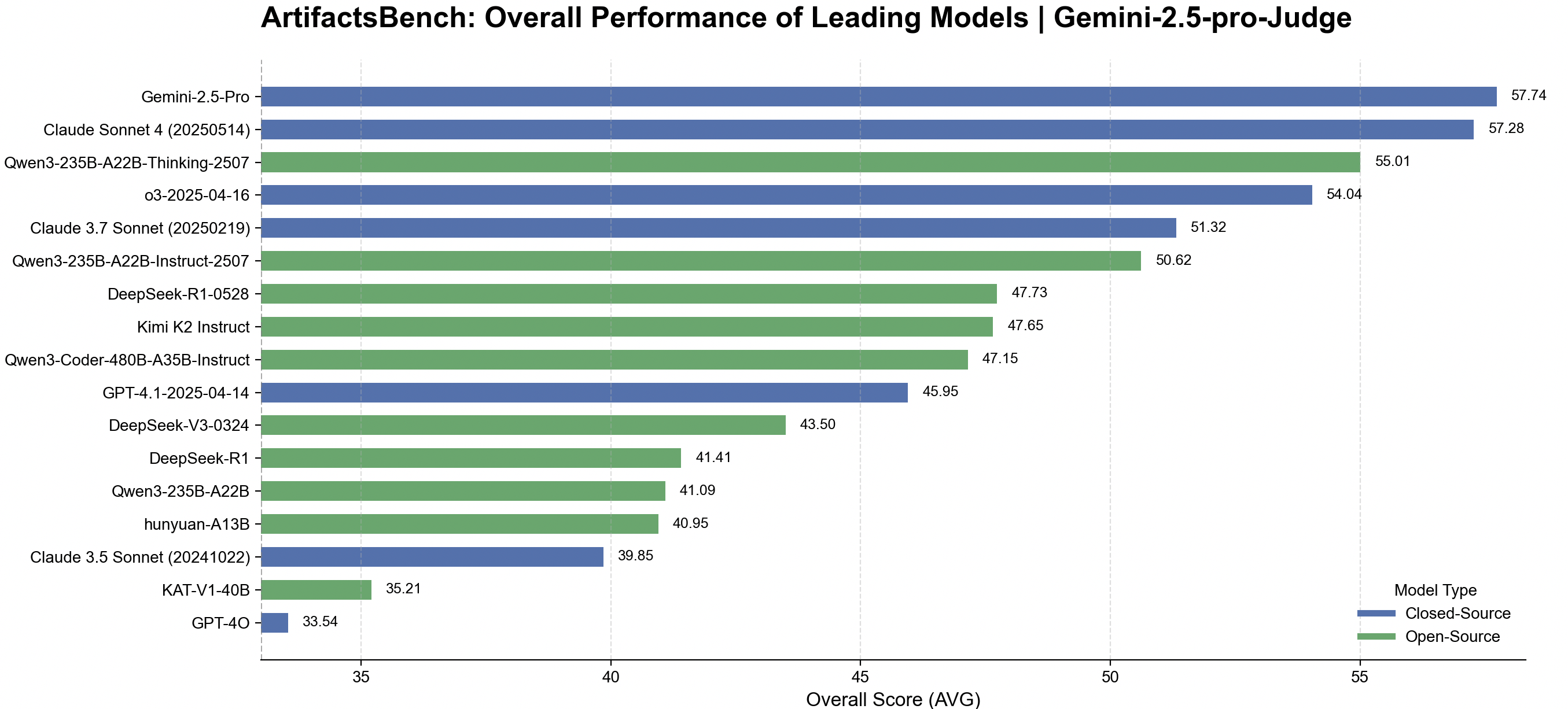 Latest ArtifactsBench results (July 2025)